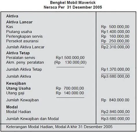 Neraca Keuangan Perusahaan contoh laporan keuangan perusahaan neraca