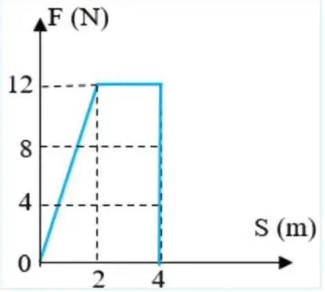 grafik gaya dan perpindahan grafik gaya dan perpindahan