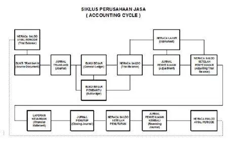 akuntansi perusahaan jasa akuntansi perusahaan jasa