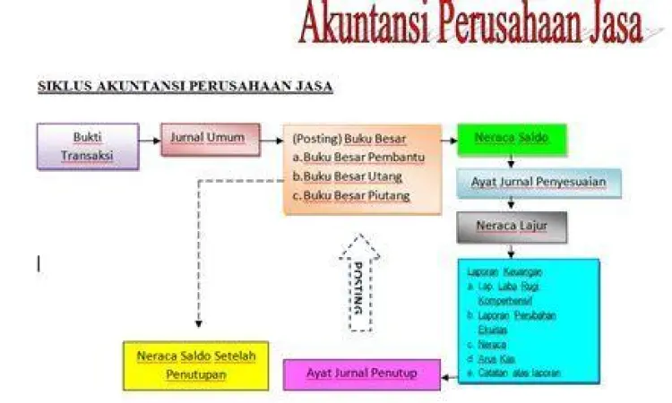 siklus akuntansi perusahaan jasa