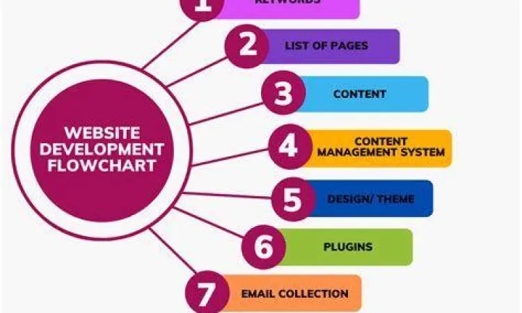 Diagram alur proses pembuatan website perusahaan dari perencanaan hingga peluncuran