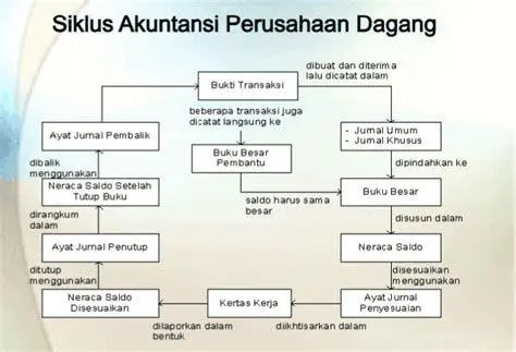 Siklus Akuntansi Perusahaan Dagang Diagram siklus akuntansi perusahaan dagang dari jurnal ke buku besar