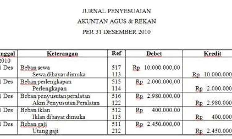 Ilustrasi proses pencatatan jurnal penyesuaian