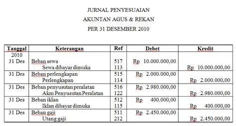 Pencatatan Jurnal Penyesuaian Ilustrasi proses pencatatan jurnal penyesuaian