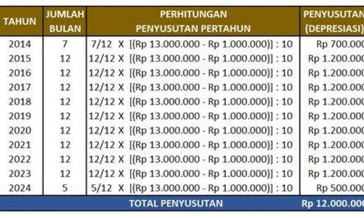 Penyusutan Aset Tetap Tabel perhitungan penyusutan aset tetap perusahaan jasa