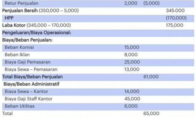 Format struktur laporan laba rugi perusahaan dagang