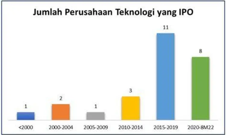 Emiten Teknologi Representasi perusahaan teknologi terbuka