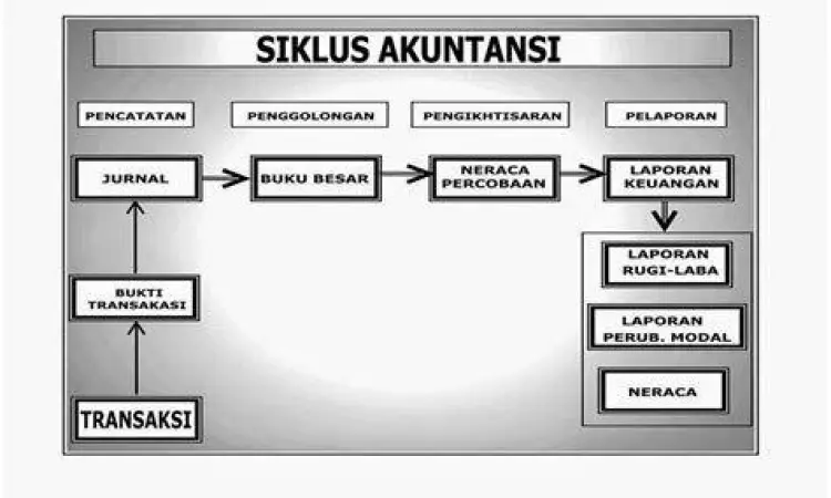 Diagram siklus akuntansi perusahaan jasa mulai dari jurnal hingga buku besar