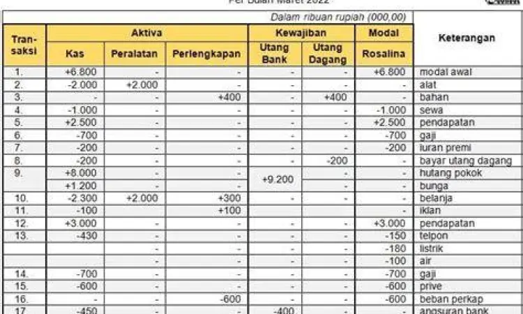Ilustrasi pencatatan transaksi kas dalam buku besar