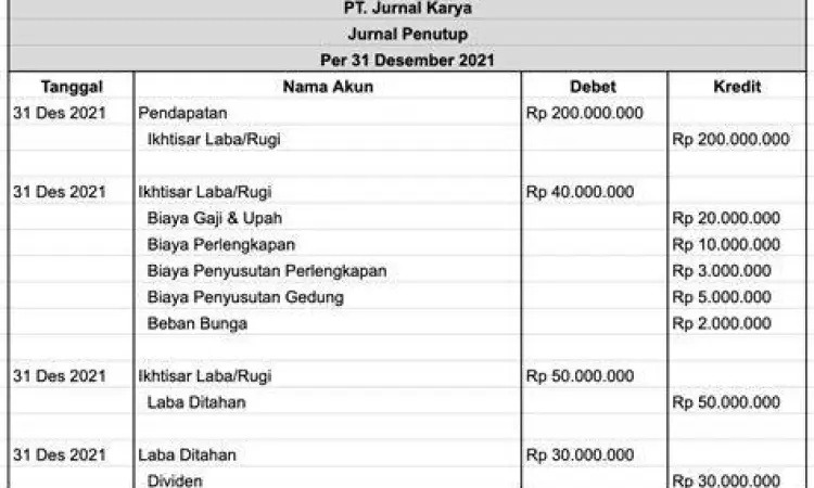 Tabel format jurnal penutup akuntansi