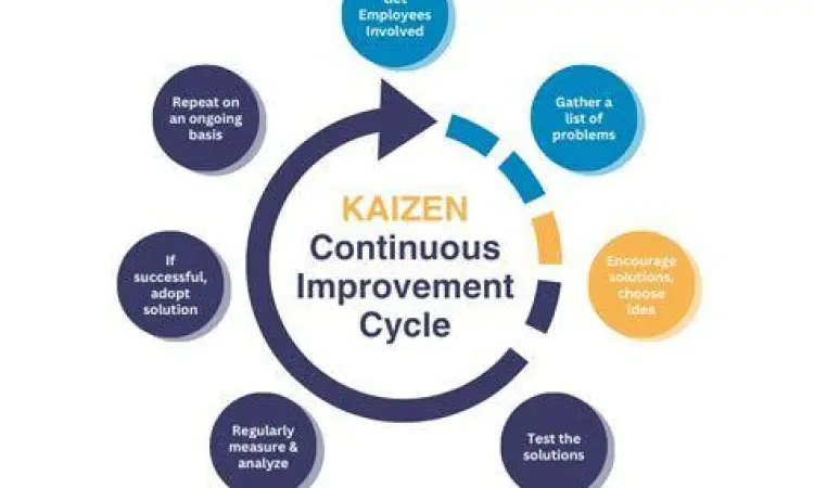 Siklus Perbaikan Berkelanjutan Siklus Kaizen dalam manajemen operasional