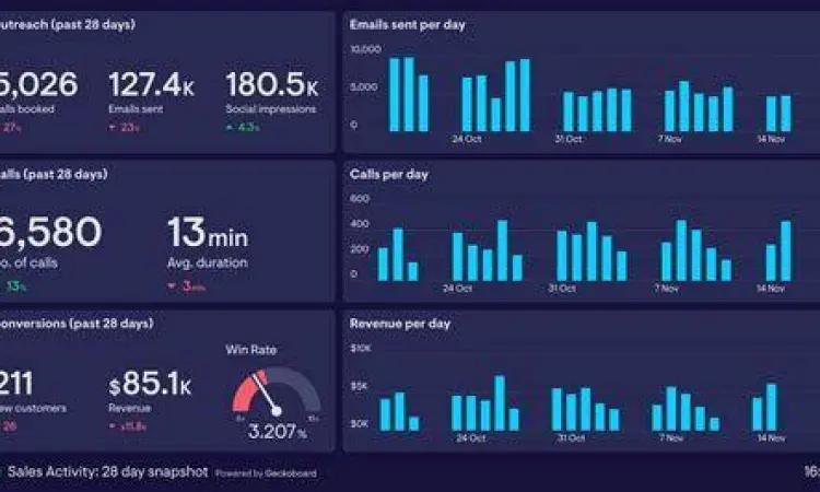 Monitoring Kinerja Perusahaan Dashboard metrik bisnis untuk monitoring evaluasi