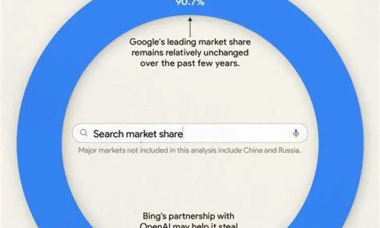 Grafik dominasi Google di pasar mesin pencari global