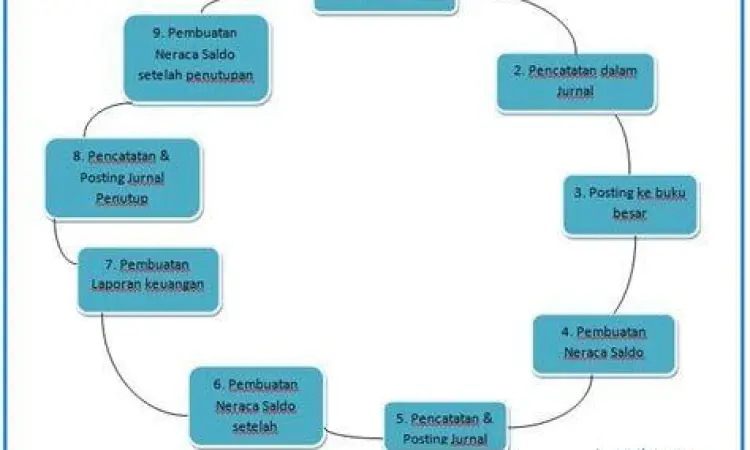 Siklus Akuntansi Perusahaan Jasa Diagram siklus akuntansi perusahaan jasa