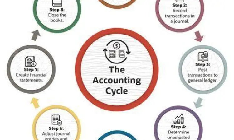 Diagram siklus akuntansi perusahaan dagang