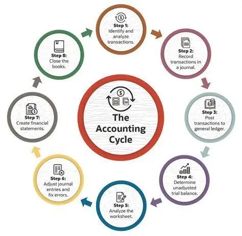 Siklus Akuntansi Perusahaan Dagang Diagram siklus akuntansi perusahaan dagang