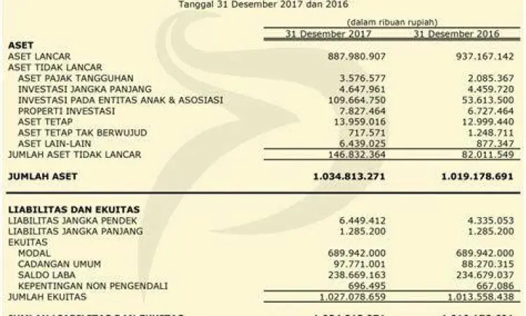 Struktur Ekuitas dalam Neraca Diagram neraca keuangan yang menunjukkan komponen ekuitas