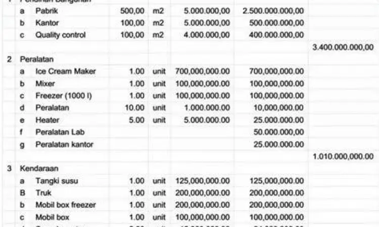 Perencanaan keuangan perusahaan untuk pembaruan aset tetap