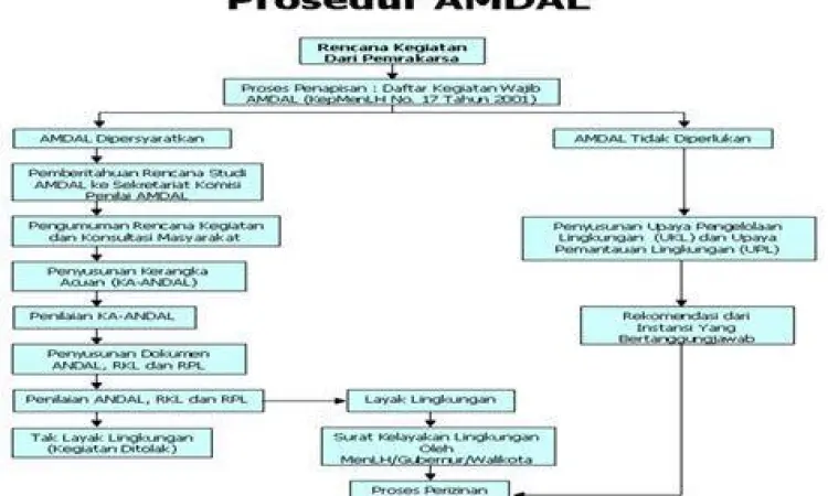 Proses Penyusunan AMDAL Proses penyusunan AMDAL perusahaan sesuai regulasi