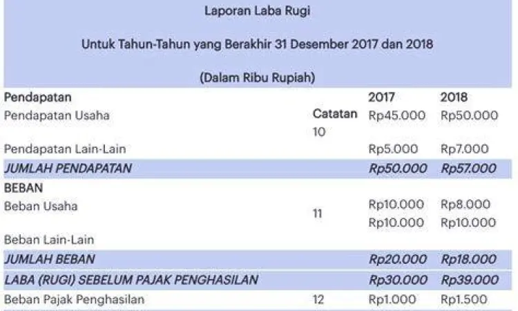 Template laporan laba rugi sederhana