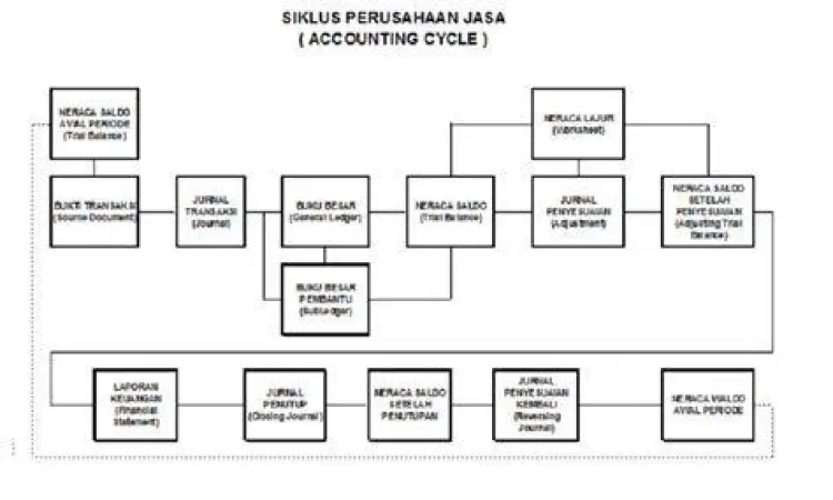 Diagram alur siklus akuntansi perusahaan jasa dari awal hingga akhir