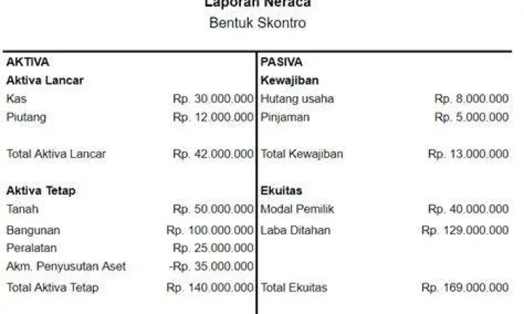 Laporan Keuangan Neraca Contoh format laporan keuangan neraca untuk perusahaan jasa konsultan