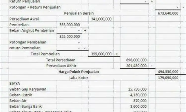 Tabel perhitungan HPP dalam akuntansi dagang