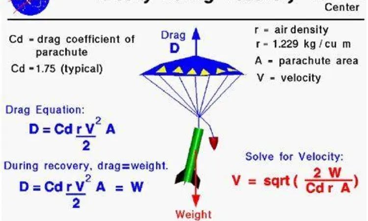 Hambatan udara pada parasut sebagai usaha negatif