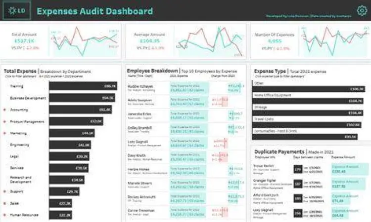 Teknologi dalam Audit Internal Dashboard analisis data untuk audit internal