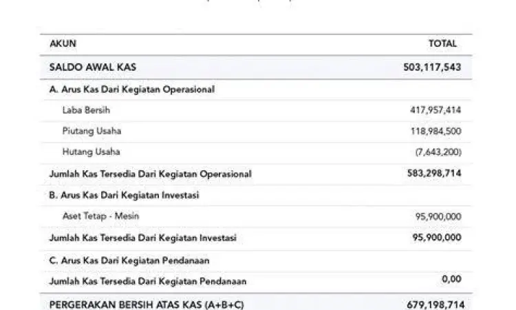 Diagram arus kas aktivitas operasi