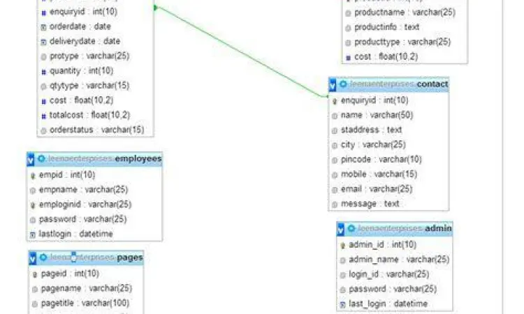 Diagram skema database perusahaan