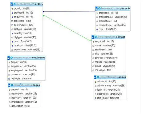 Skema Database Korporat Diagram skema database perusahaan