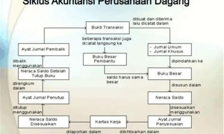 Siklus Akuntansi Perusahaan Dagang Diagram siklus akuntansi perusahaan dagang