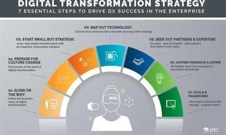 Strategi transformasi digital untuk perusahaan
