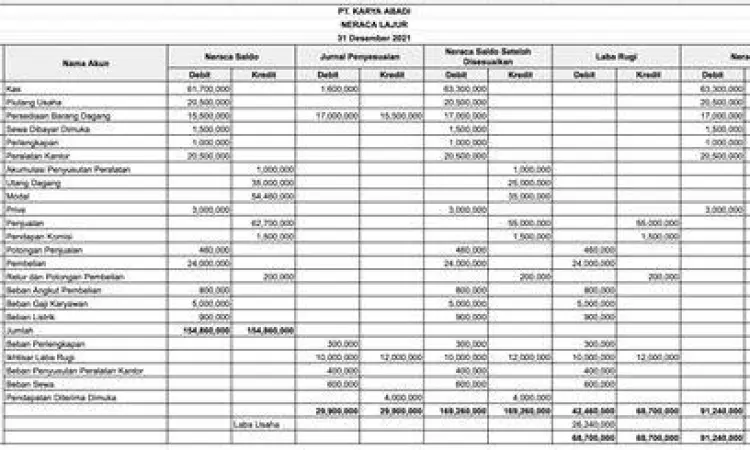 Format standar neraca lajur dalam akuntansi perusahaan jasa