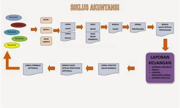 Diagram alur siklus akuntansi pajak perusahaan