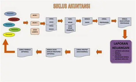 Siklus Akuntansi Pajak Diagram alur siklus akuntansi pajak perusahaan