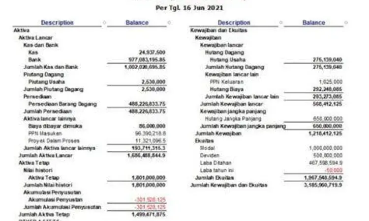 Visualisasi komponen aset liabilitas dan ekuitas