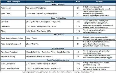 Analisis Rasio Neraca Analisis laporan keuangan dengan grafik