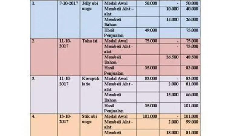 Catatan Keuangan Harian Contoh catatan keuangan harian usaha sederhana