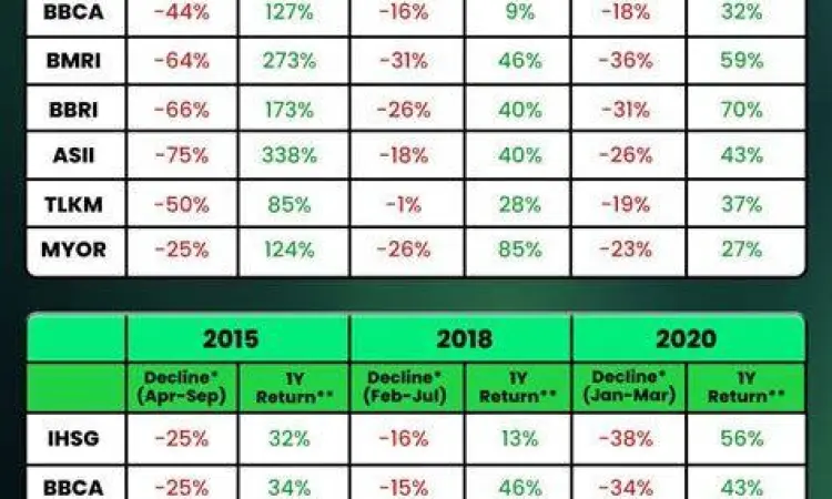 Grafik pertumbuhan harga saham perusahaan blue chip