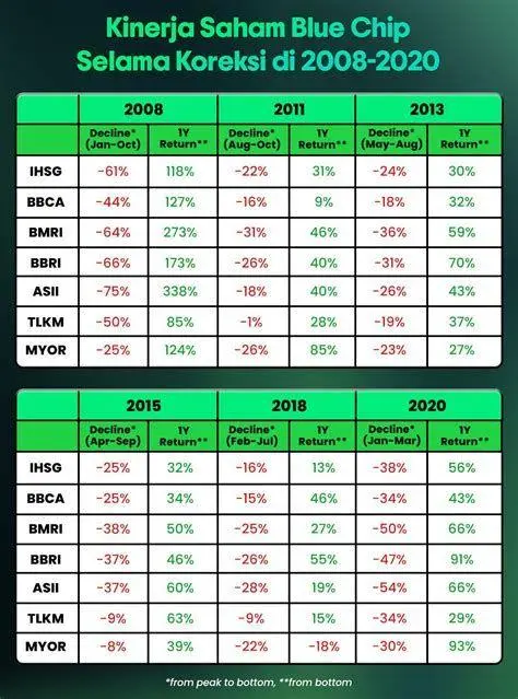 Grafik Saham Blue Chip Grafik pertumbuhan harga saham perusahaan blue chip