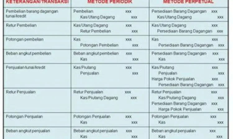 Perbandingan Metode Penyesuaian Persediaan Tabel perbedaan metode ikhtisar laba rugi dan HPP