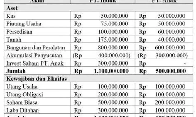 Jurnal Eliminasi Konsolidasi Penyusunan jurnal eliminasi dalam laporan keuangan