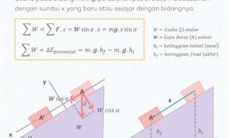 Usaha pada Bidang Miring Penerapan konsep usaha pada bidang miring