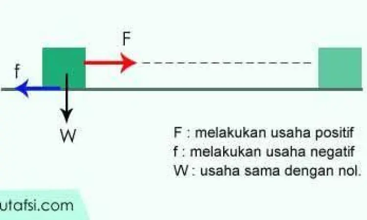 Konsep Fisika Usaha Ilustrasi seorang mendorong balok menunjukkan konsep usaha