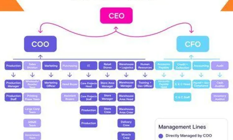 Hierarki manajemen perusahaan fungsional