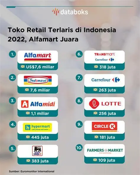Display Produk di Perusahaan Dagang Tampilan toko retail modern sebagai contoh perusahaan dagang