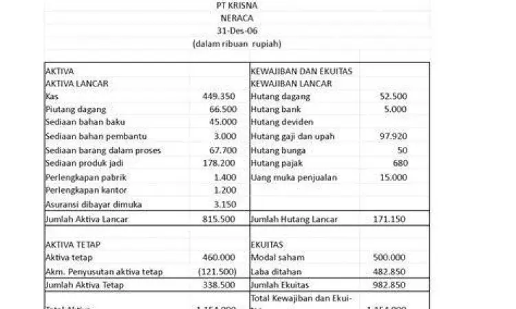 Tampilan neraca perusahaan dagang dengan akun persediaan