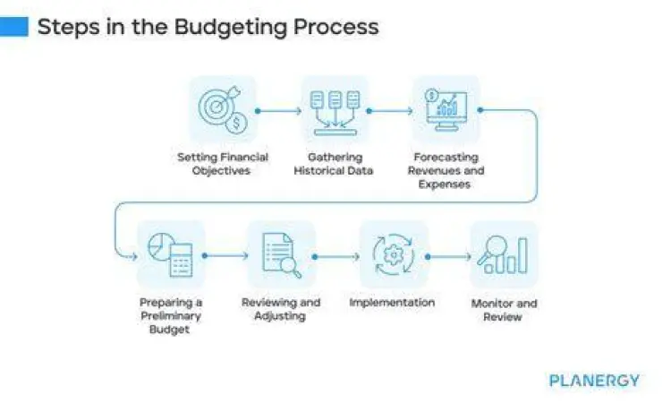 Proses alur penganggaran perusahaan